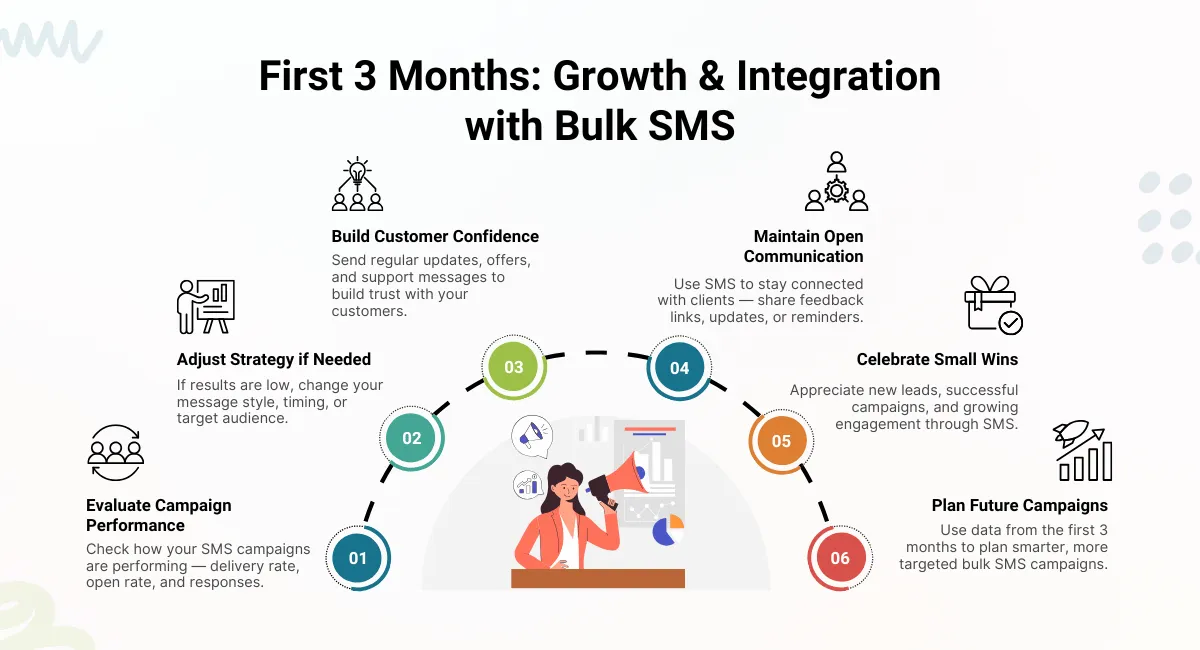 First 3 Months: Growth & Integration with Bulk SMS Services